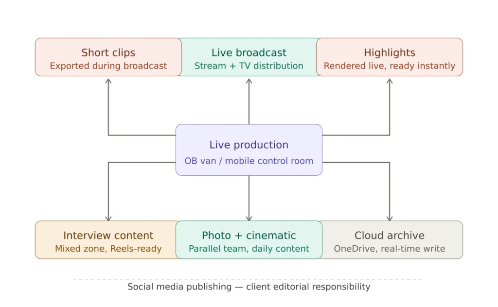 Smart Broadcast Media Flow